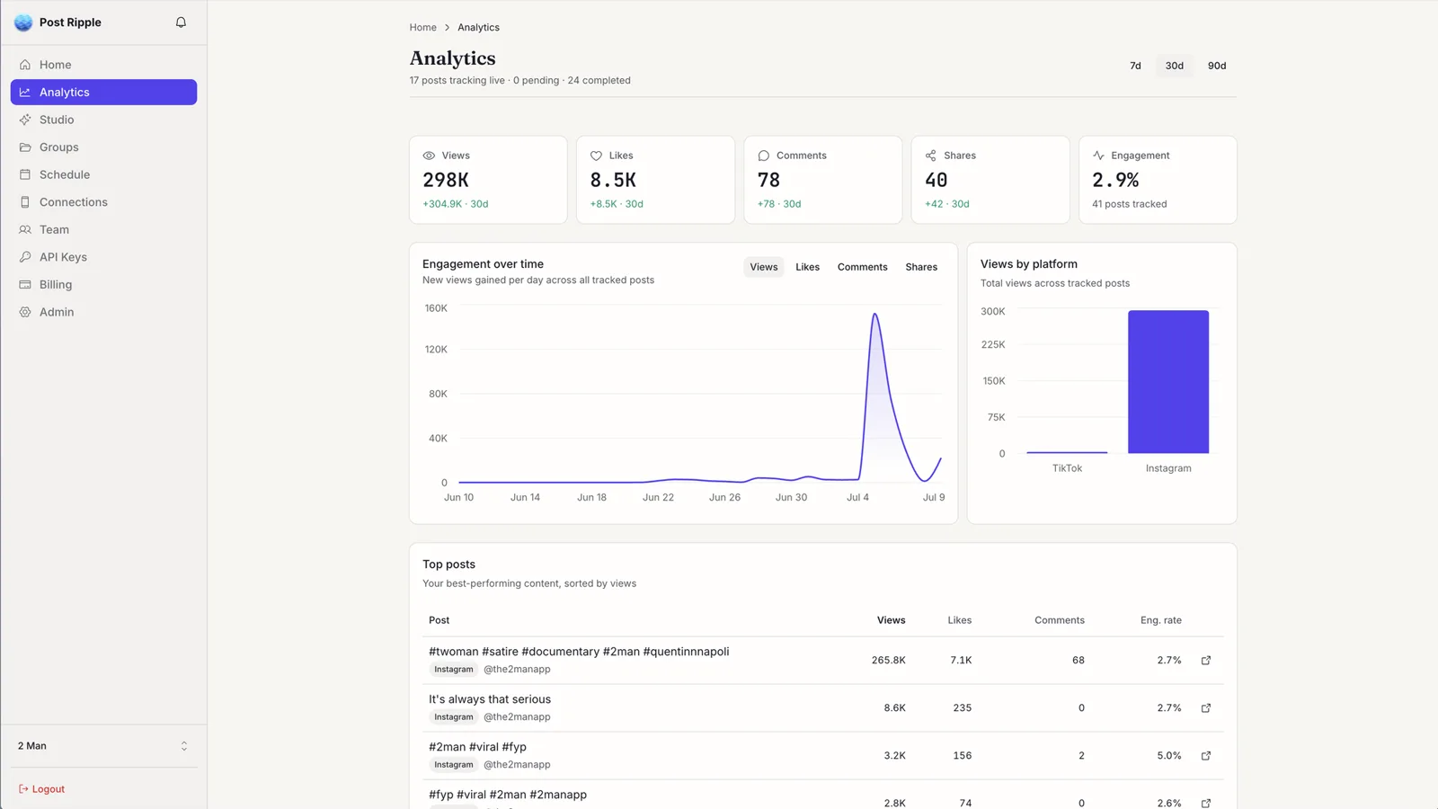 The analytics dashboard: engagement over time, views by platform, and top posts